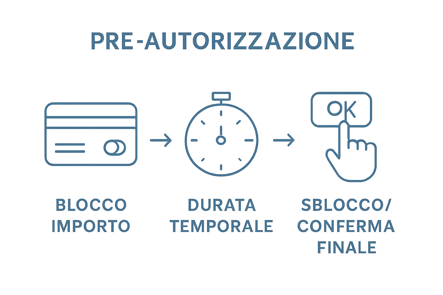 Infografica che mostra le tre fasi della pre-autorizzazione: blocco fondi, durata, conferma o annullamento.