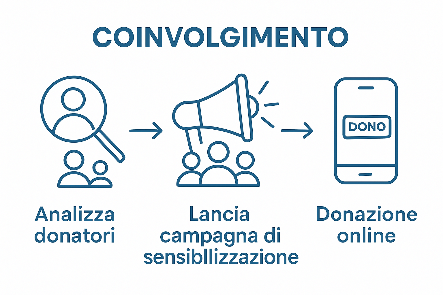 Come massimizzare le donazioni nel 2025