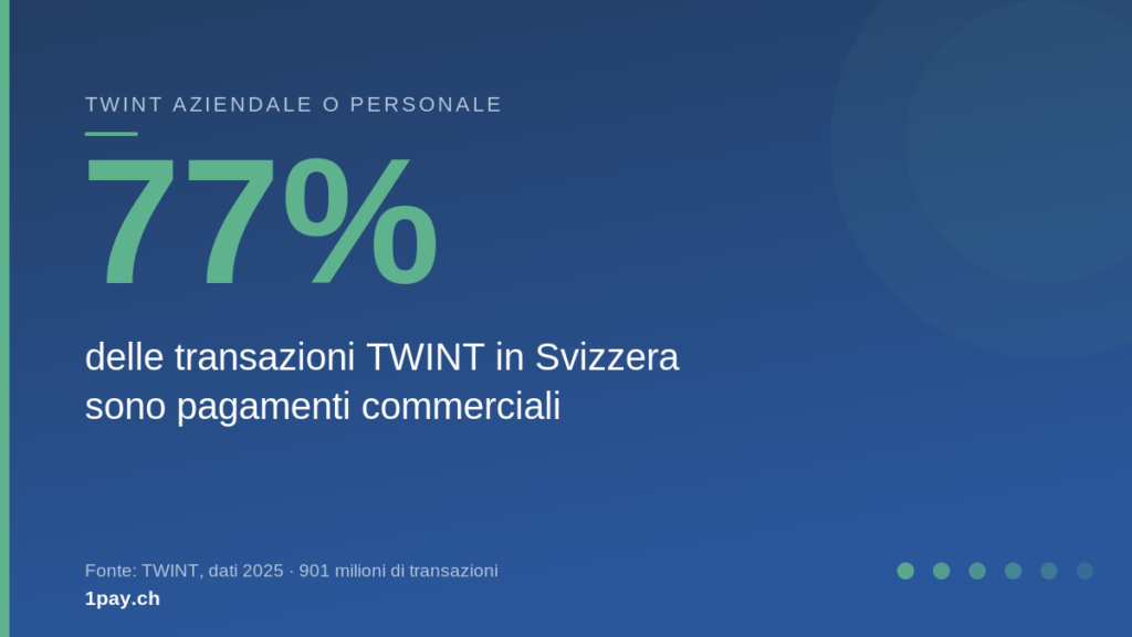 Il 77% delle transazioni TWINT in Svizzera sono pagamenti commerciali, dati 2025