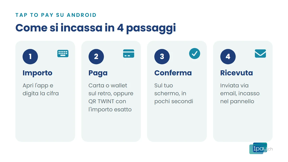 Come si incassa con Tap to Pay: importo, pagamento con carta o QR TWINT, conferma sul tuo schermo, ricevuta
