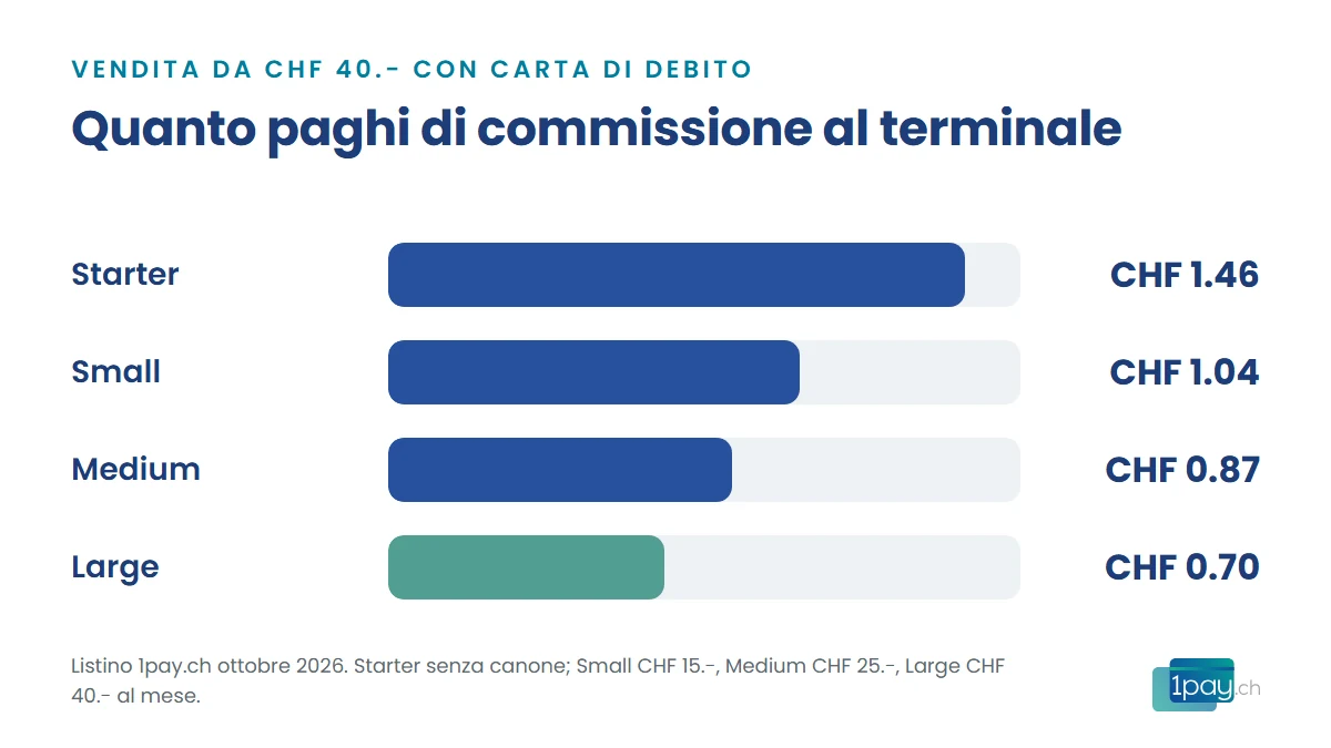 Grafico: commissione su una vendita da CHF 40.- con carta di debito al terminale per piano