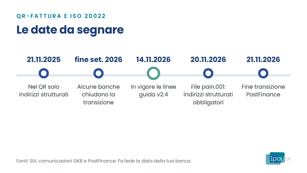 Cronologia delle date della QR-fattura e degli indirizzi strutturati tra novembre 2025 e novembre 2026