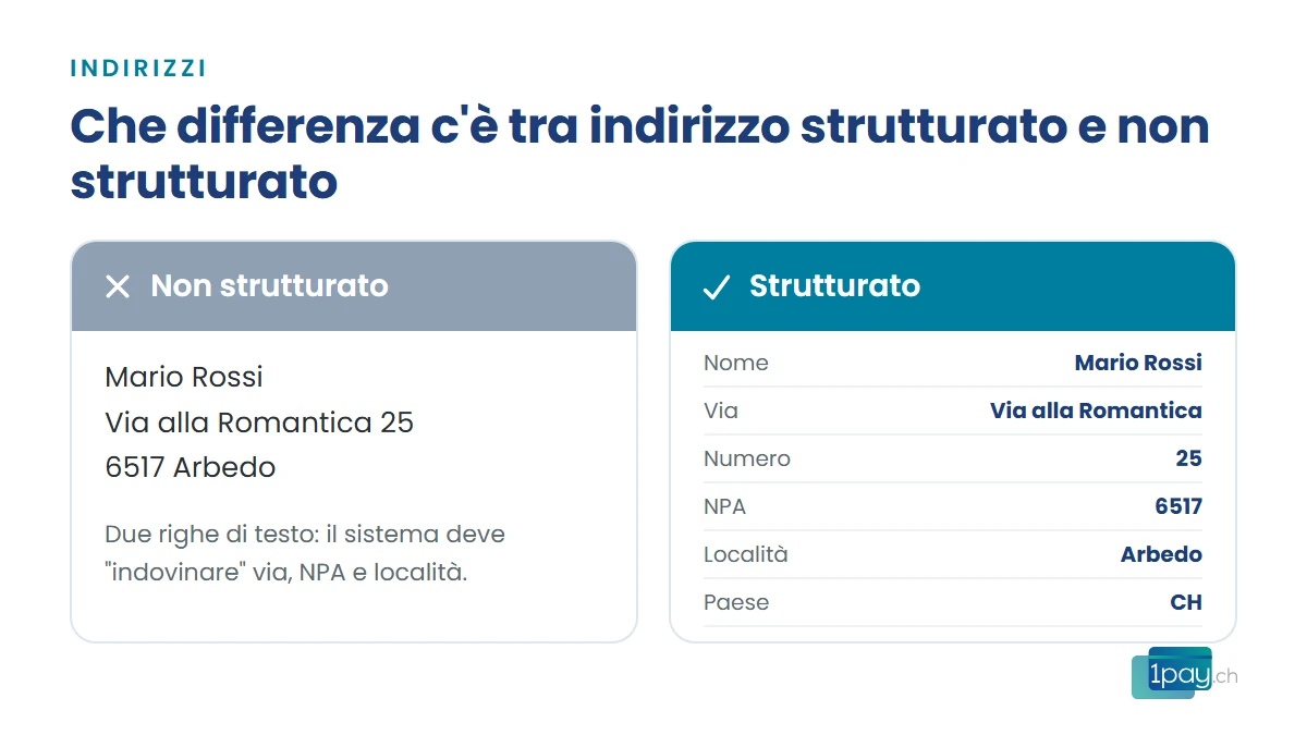 Esempio di indirizzo non strutturato su due righe e dello stesso indirizzo strutturato campo per campo