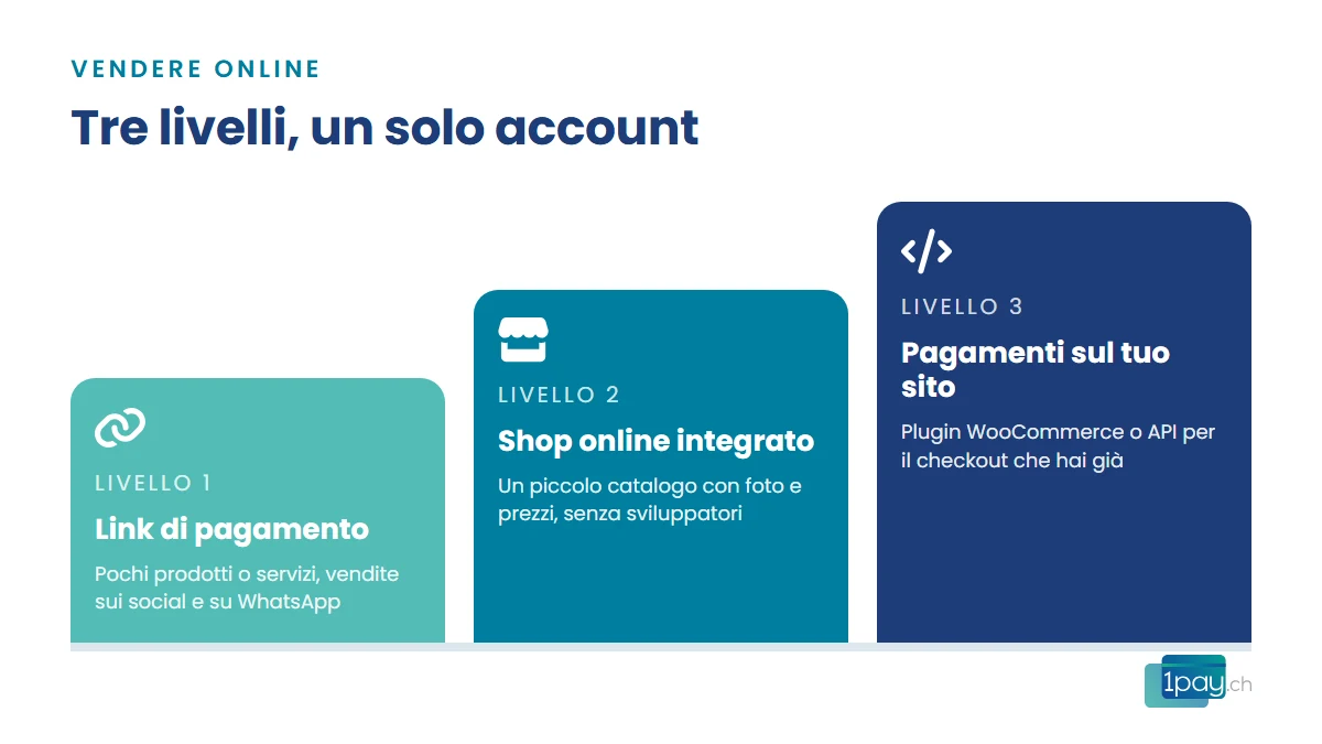 I tre livelli per vendere online: link di pagamento, shop integrato, pagamenti sul tuo sito