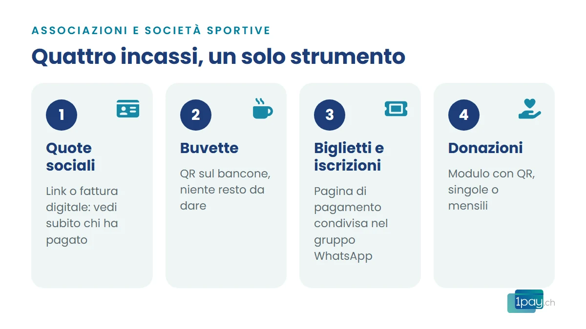 Quattro incassi di una società sportiva: quote, buvette, biglietti e donazioni