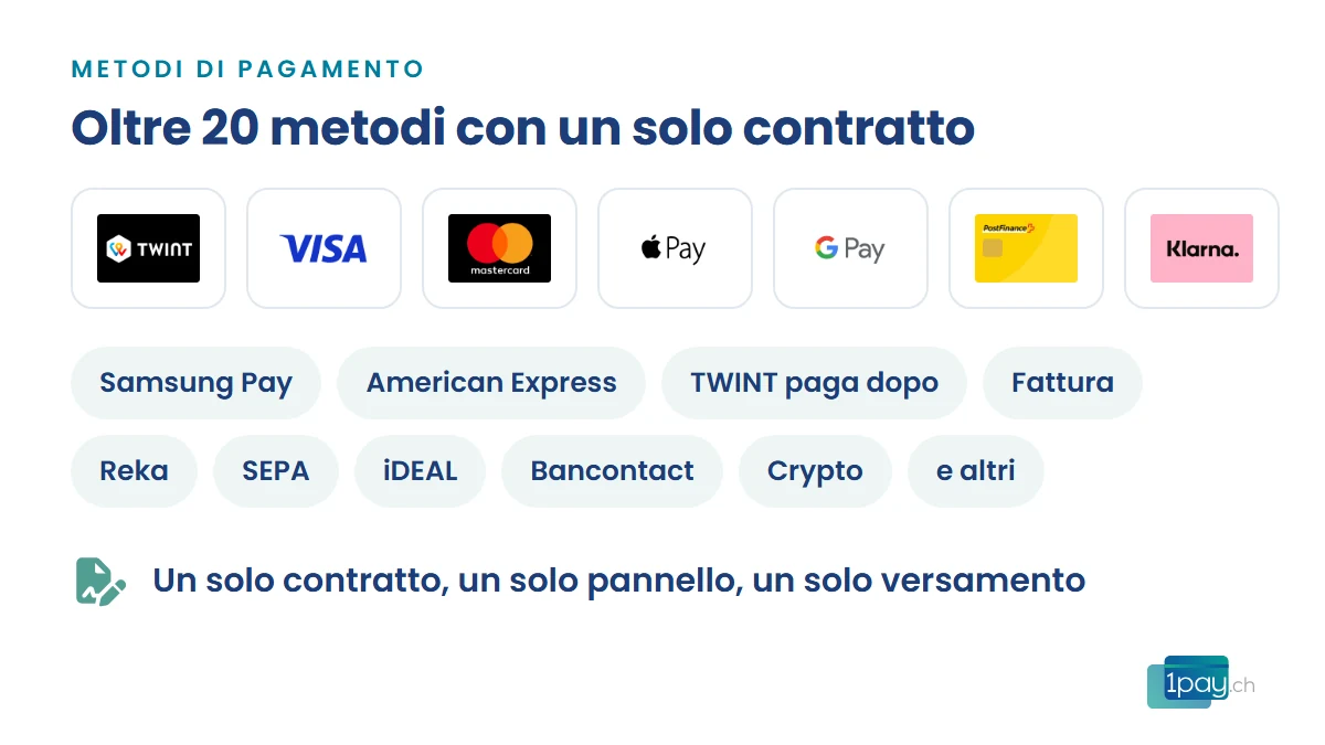 Loghi dei metodi di pagamento disponibili con un solo contratto 1pay.ch