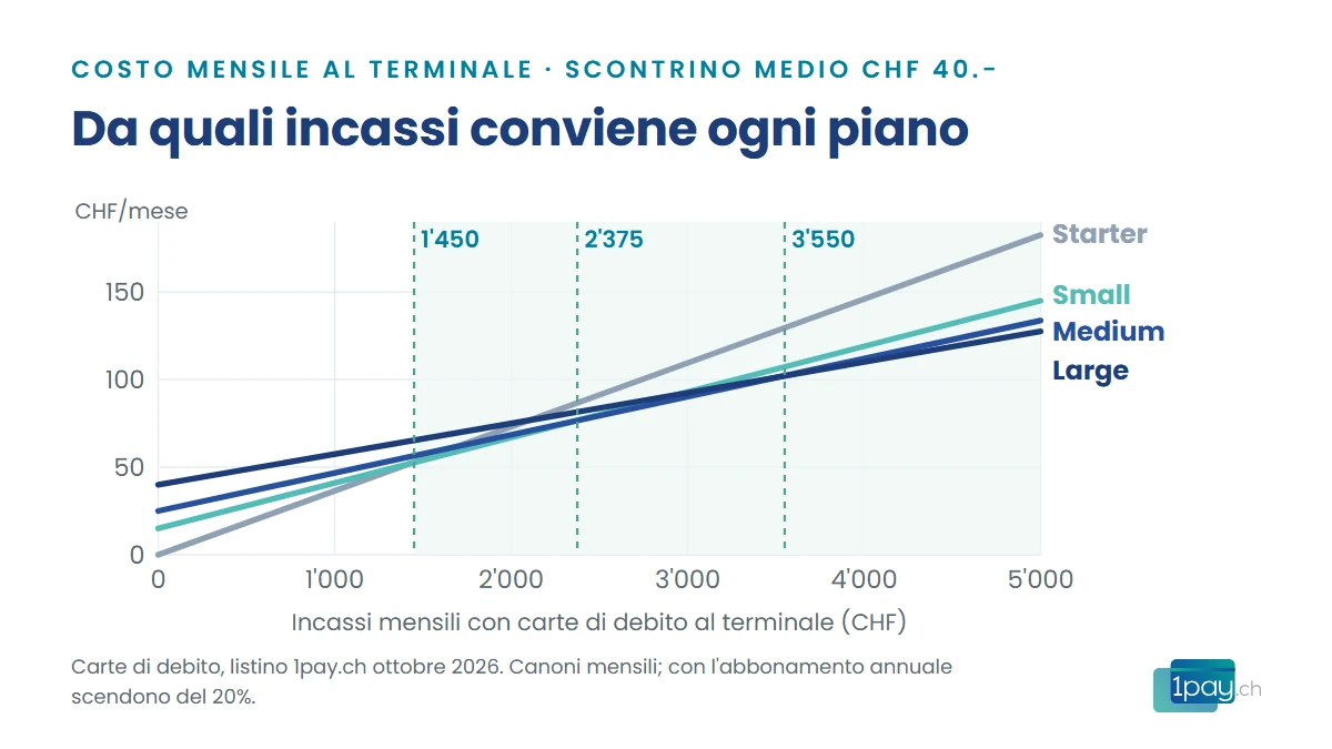 Grafico del costo mensile al terminale per i quattro piani in base agli incassi mensili