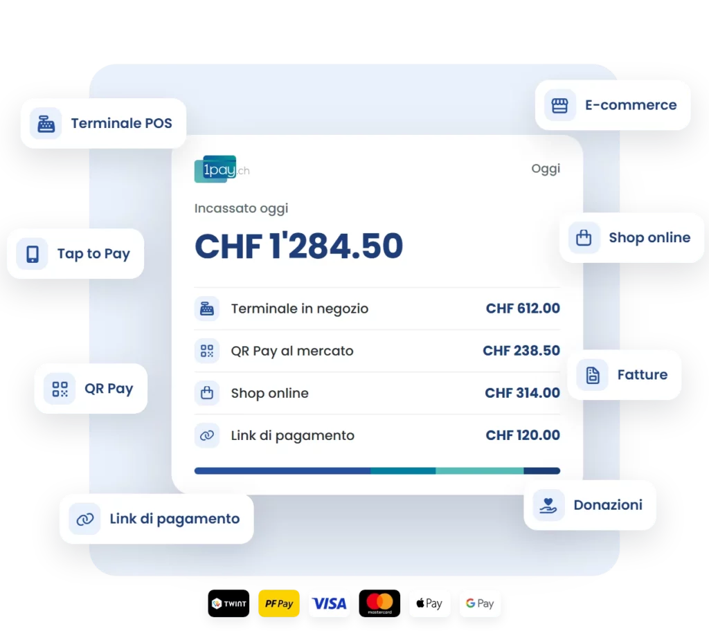 1pay.ch tutto in uno: incassi di terminale, QR Pay, shop online e link di pagamento in un unico pannello