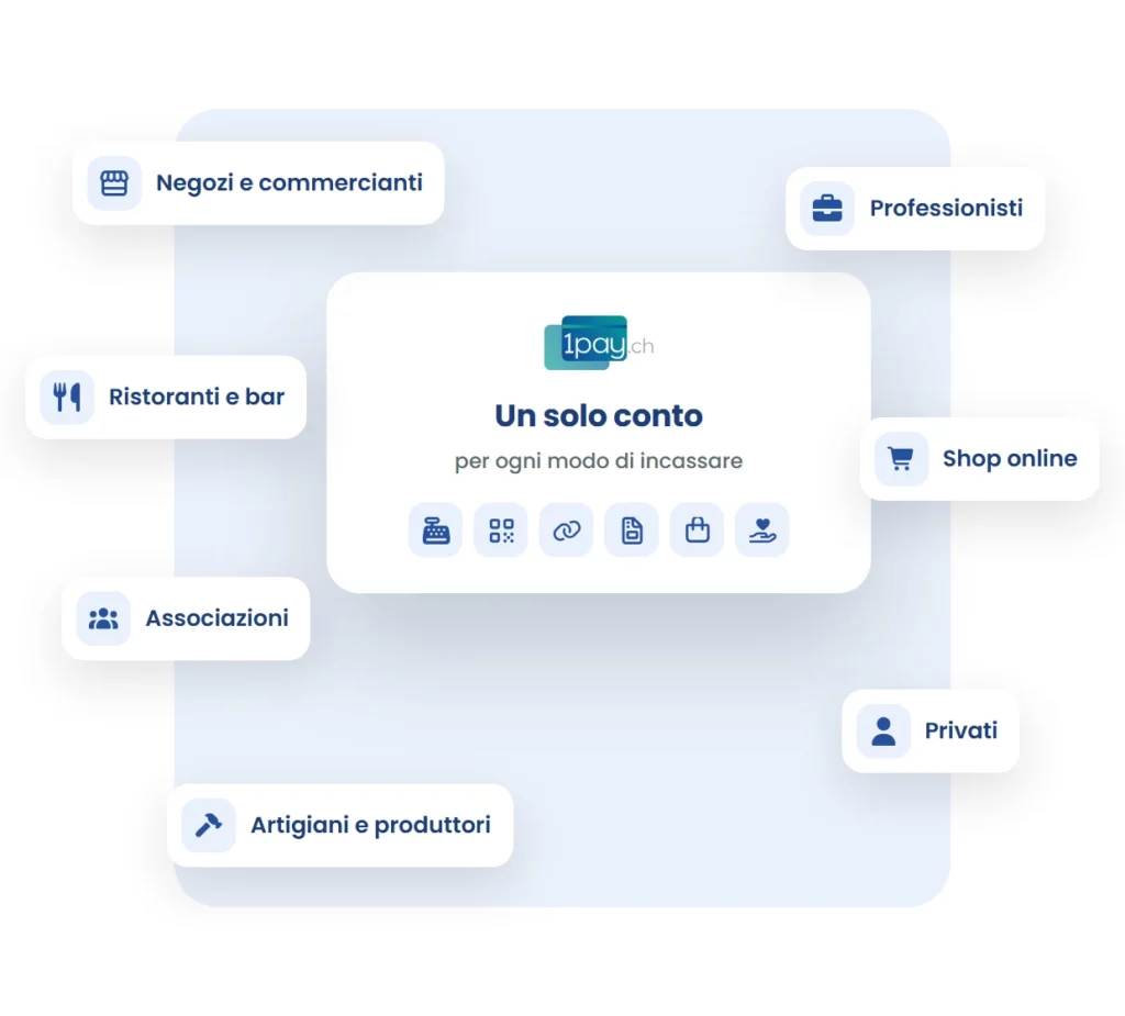 Soluzioni di pagamento 1pay.ch per negozi, ristoranti, associazioni, artigiani, professionisti, shop online e privati
