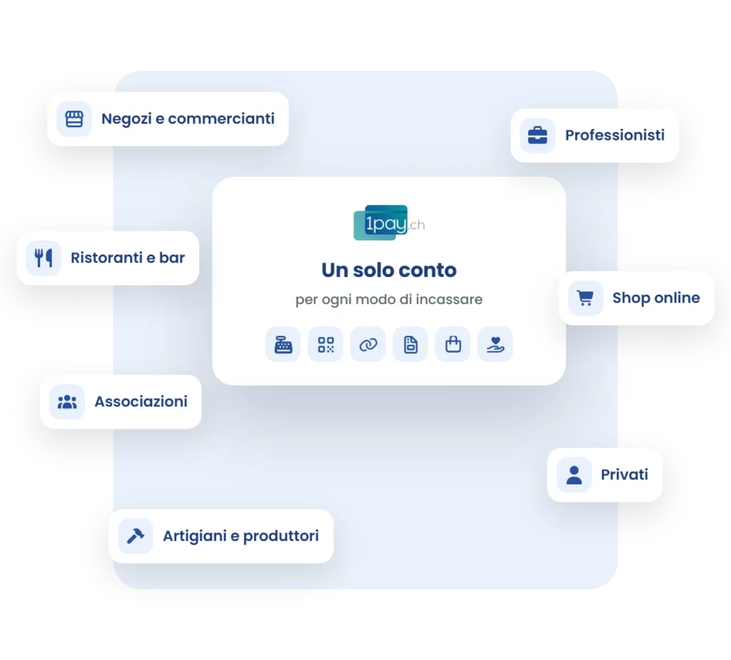 Soluzioni di pagamento 1pay.ch per negozi, ristoranti, associazioni, artigiani, professionisti, shop online e privati